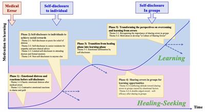 Promoting a culture of sharing the error: A qualitative study in resident physicians' process of coping and learning through self-disclosure after medical error